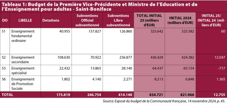 Tableau: Budget de la Première Vice-Présidente et Ministre de l’Education et de l’Enseignement pour adultes - Saint-Boniface